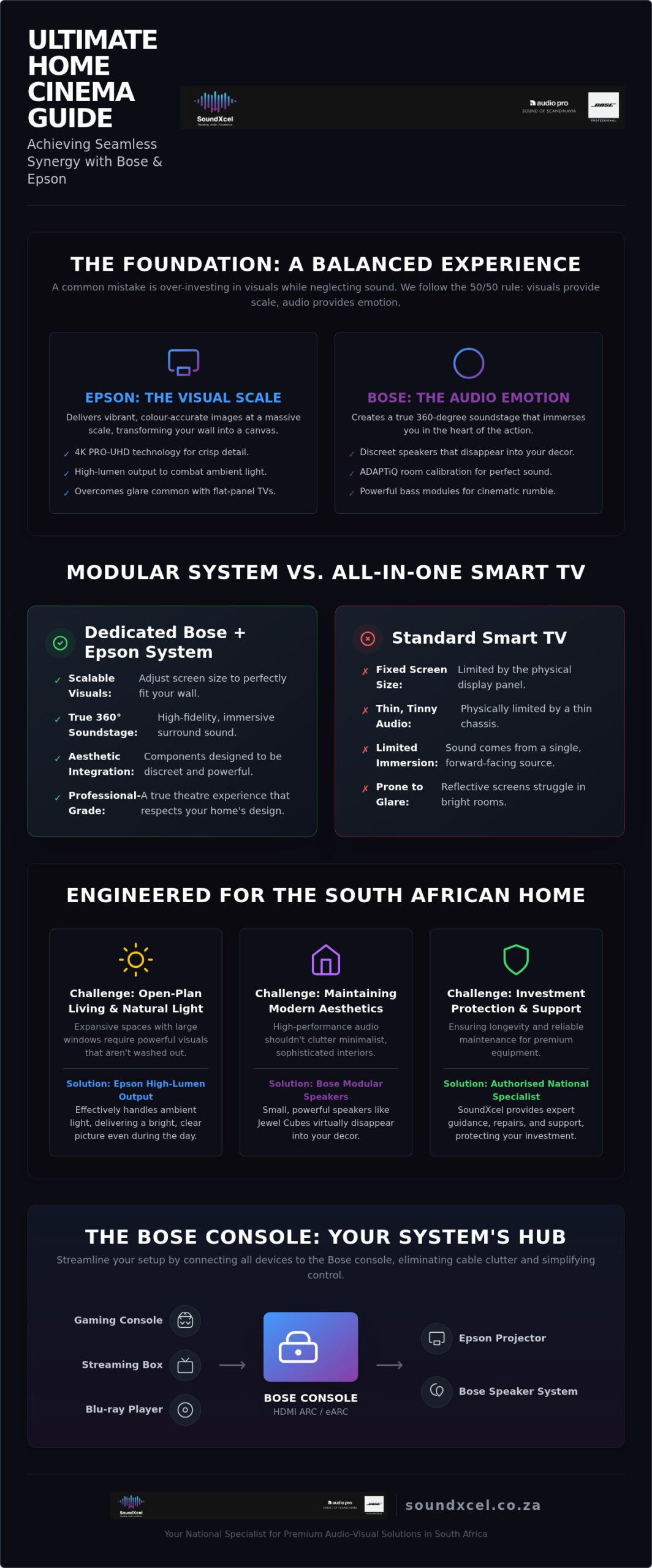 Bose Lifestyle and Epson Projector Setup: The Ultimate 2026 Home Cinema Guide